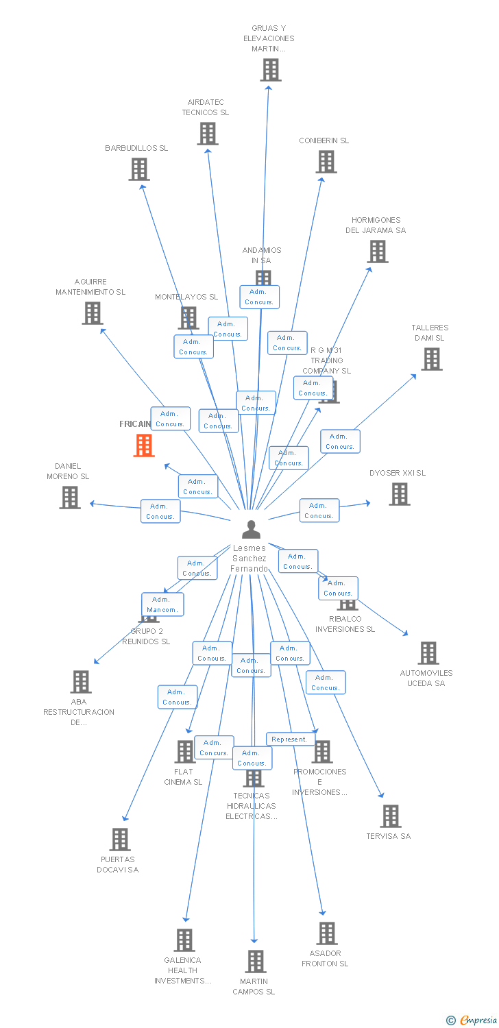 Vinculaciones societarias de FRICAIN SL