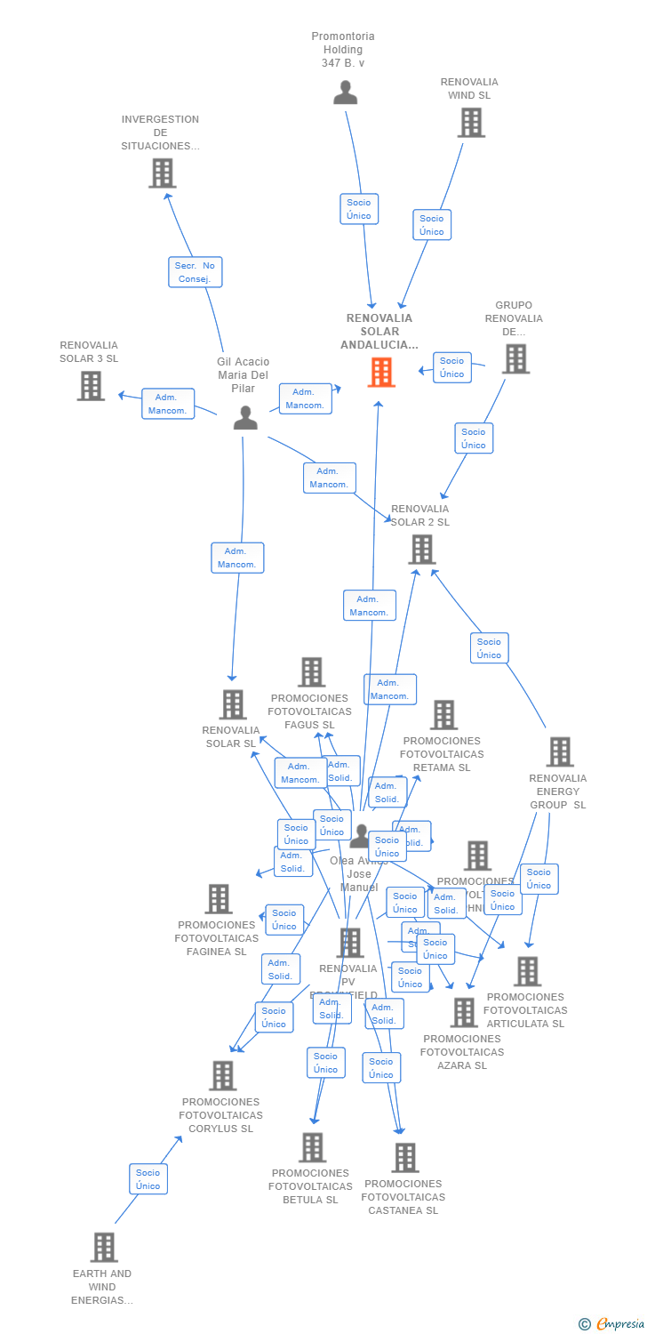 Vinculaciones societarias de RENOVALIA SOLAR ANDALUCIA SL