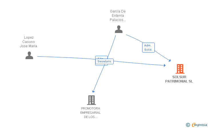 Vinculaciones societarias de SOLSUR PATRIMONIAL SL