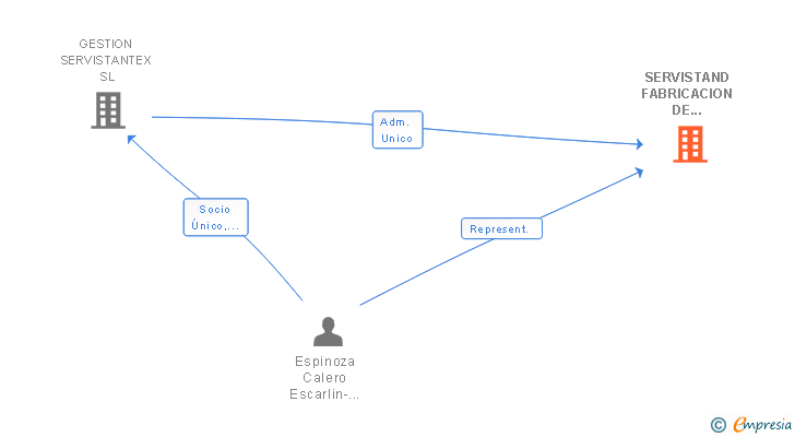 Vinculaciones societarias de SERVISTAND FABRICACION DE ESTANTERIAS SL