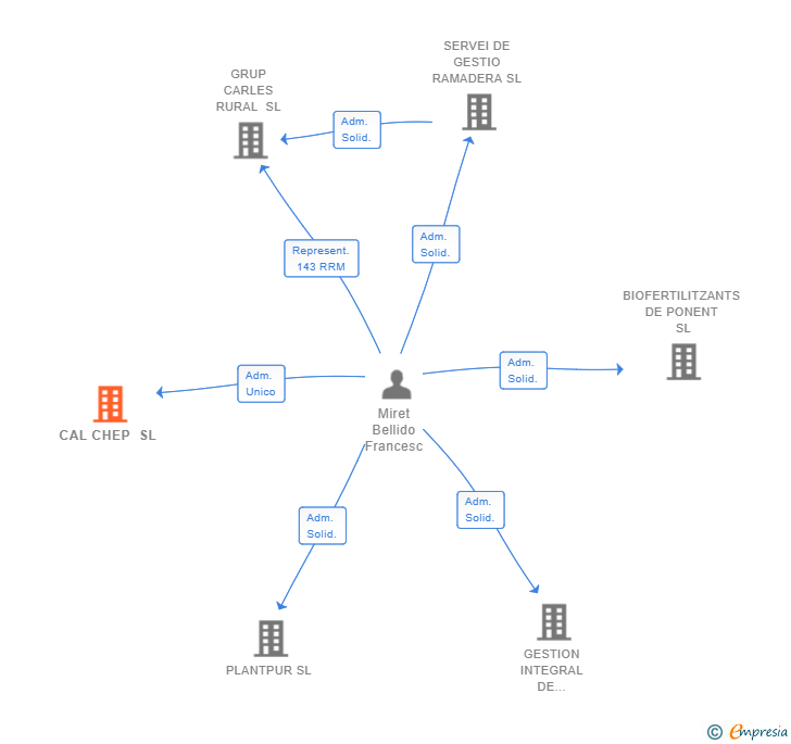 Vinculaciones societarias de CAL CHEP SL