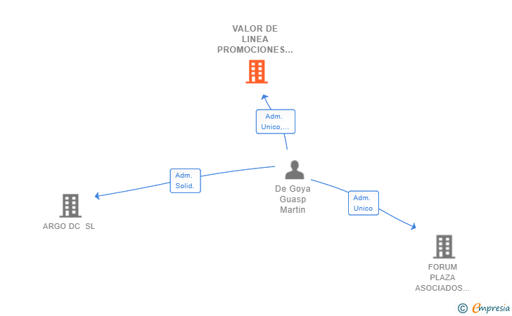 Vinculaciones societarias de VALOR DE LINEA PROMOCIONES E INVERSIONES SL