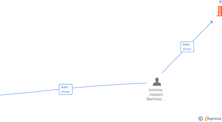 Vinculaciones societarias de ECOBOL MANUFACTURAS SL