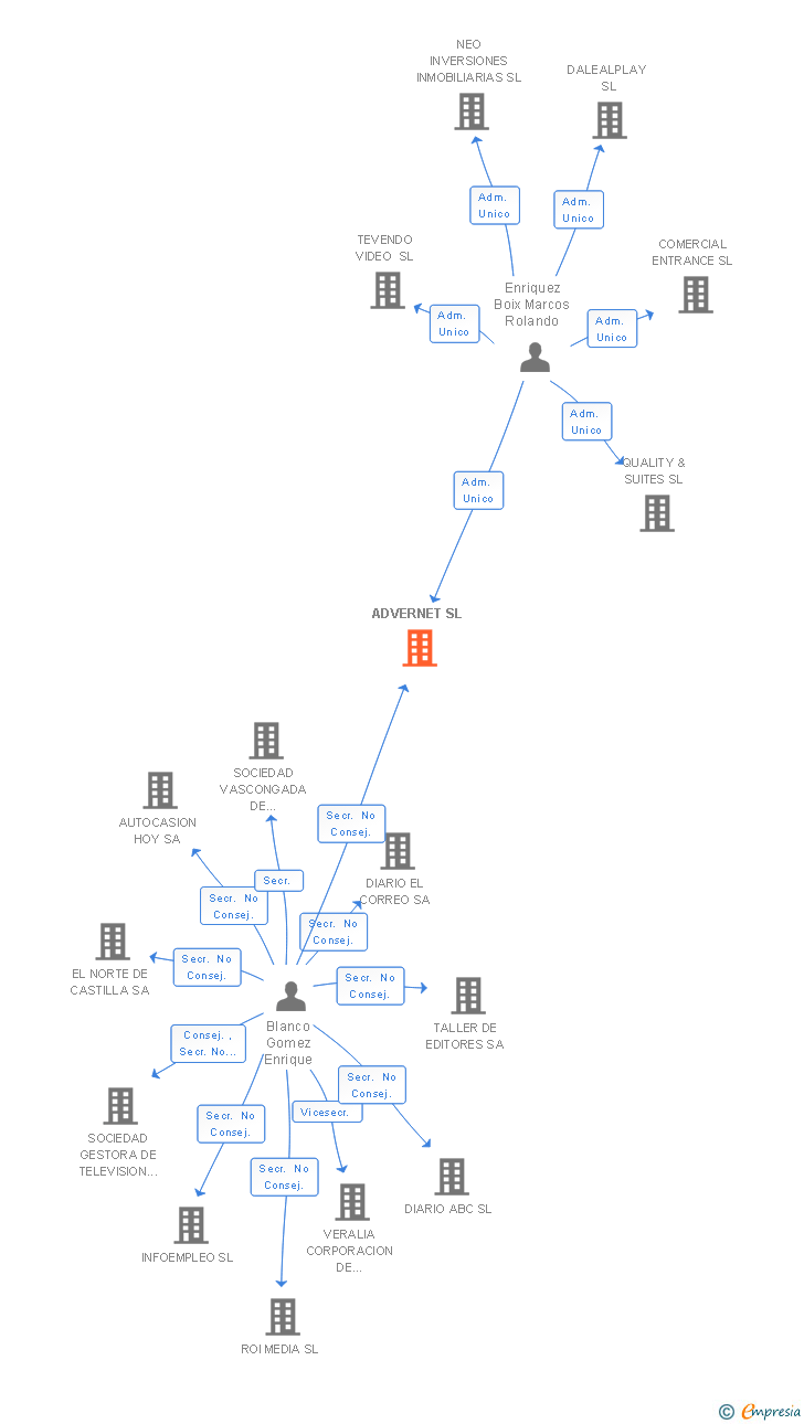 Vinculaciones societarias de ADVERNET SL