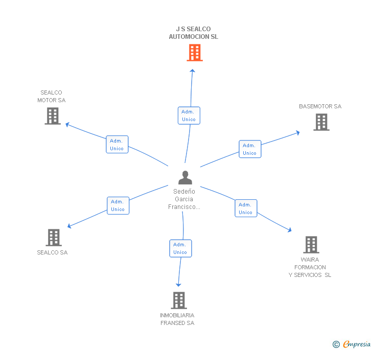 Vinculaciones societarias de J S SEALCO AUTOMOCION SL