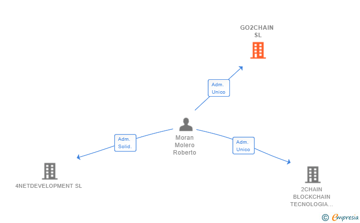Vinculaciones societarias de GO2CHAIN SL
