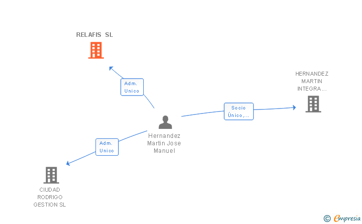Vinculaciones societarias de RELAFIS SL