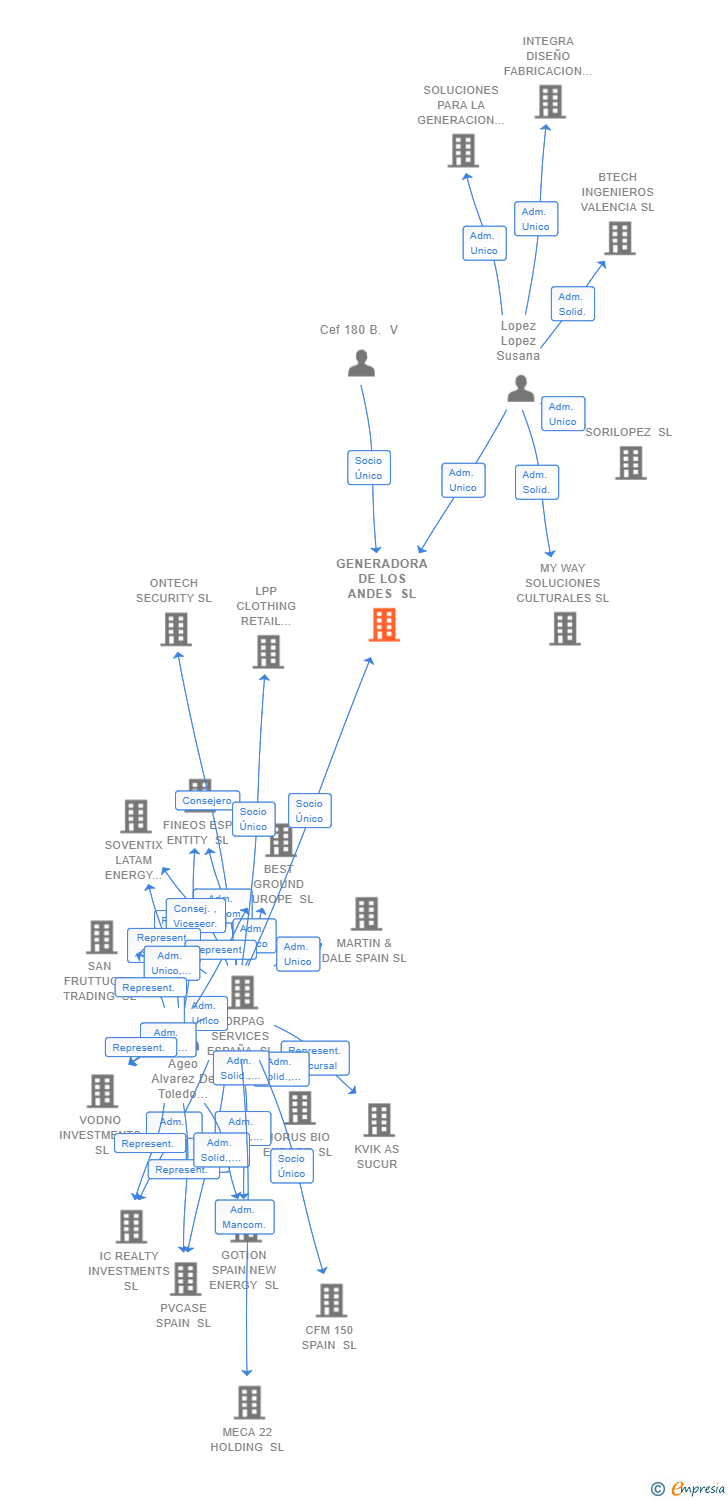 Vinculaciones societarias de GENERADORA DE LOS ANDES SL