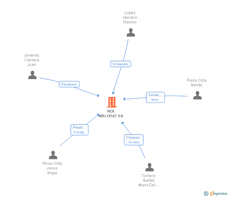 Vinculaciones societarias de NOE MALGRAT SA