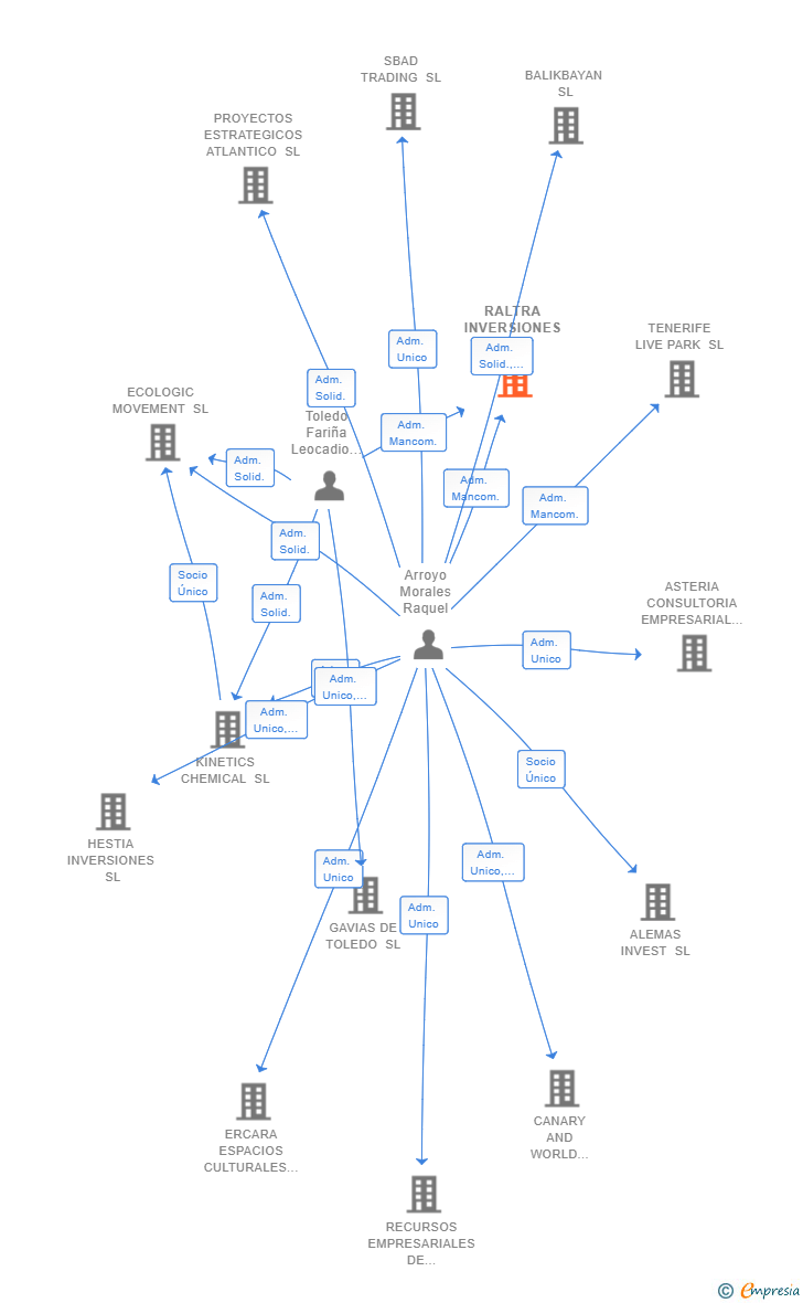 Vinculaciones societarias de RALTRA INVERSIONES SL