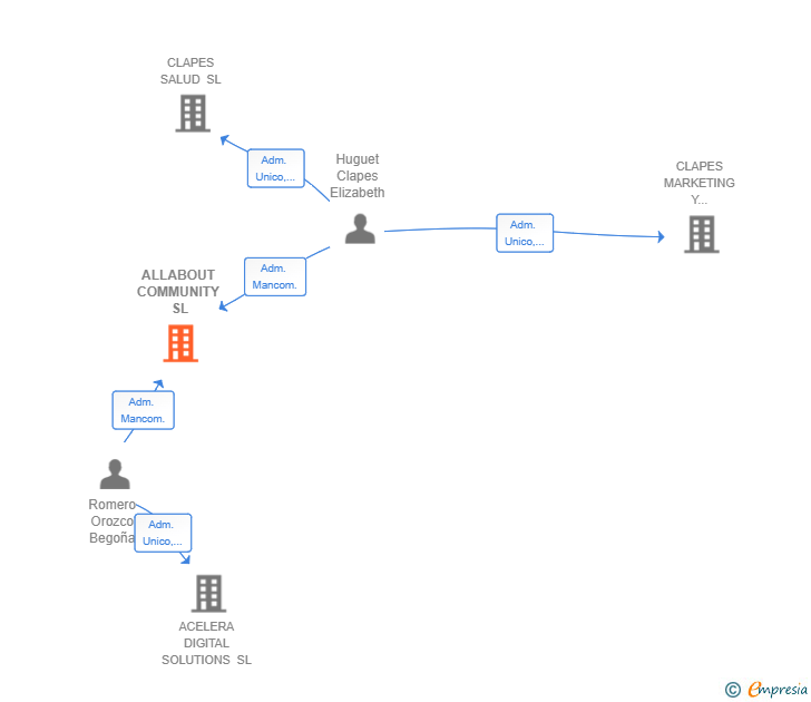 Vinculaciones societarias de ALLABOUT COMMUNITY SL