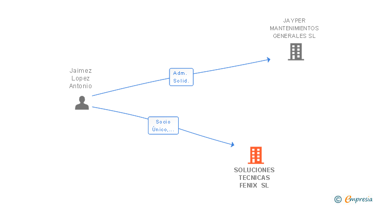 Vinculaciones societarias de SOLUCIONES TECNICAS FENIX SL
