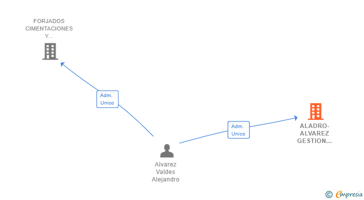 Vinculaciones societarias de ALADRO-ALVAREZ GESTION DE INGENIERIA SL