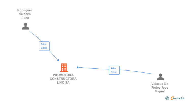 Vinculaciones societarias de PROMOTORA CONSTRUCTORA LINO SA