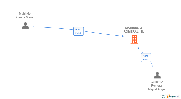 Vinculaciones societarias de MAHINDO & ROMERAL SL