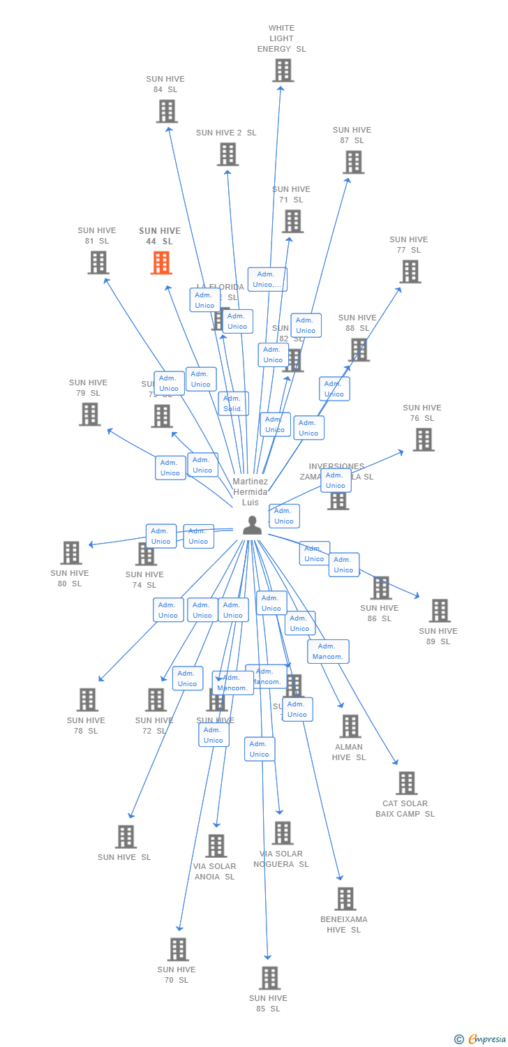 Vinculaciones societarias de SUN HIVE 44 SL