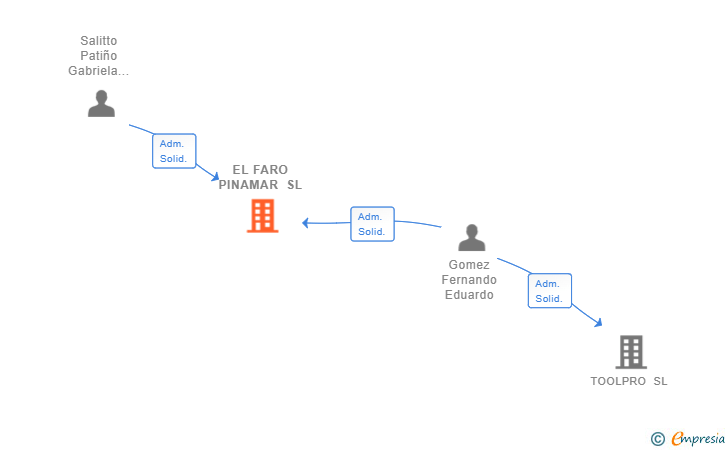 Vinculaciones societarias de EL FARO PINAMAR SL