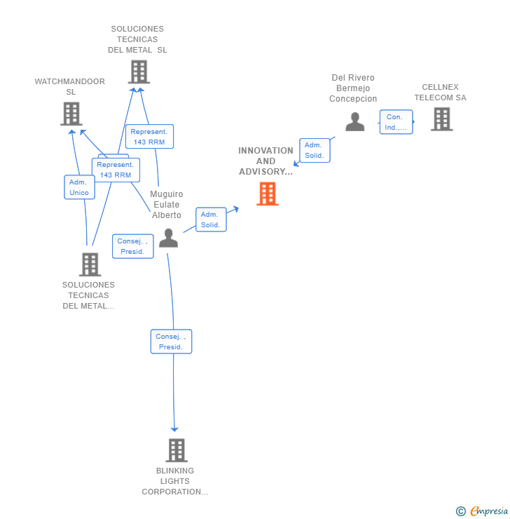 Vinculaciones societarias de INNOVATION AND ADVISORY SL