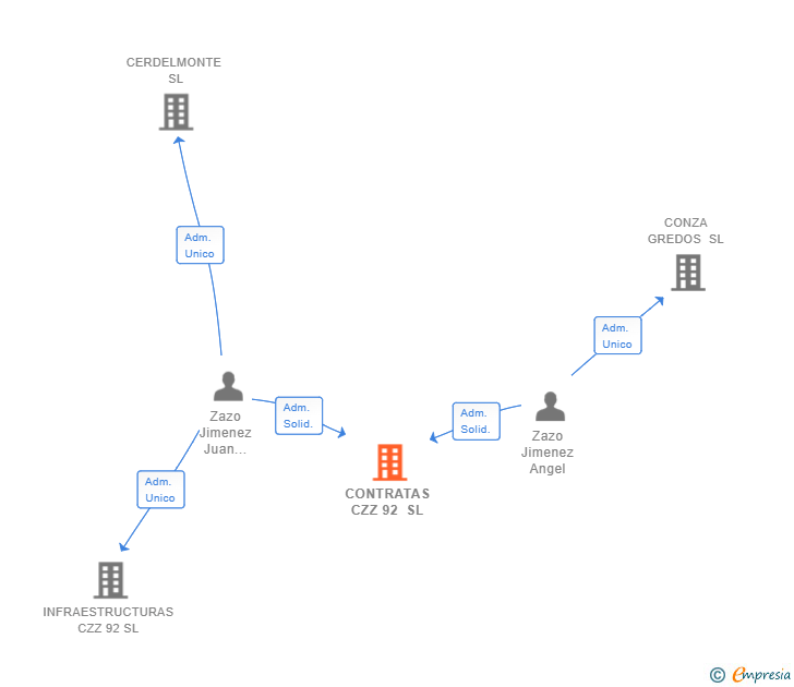 Vinculaciones societarias de CONTRATAS CZZ 92 SL