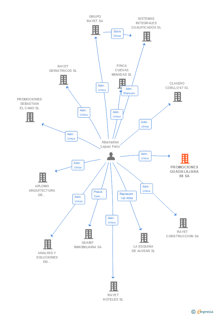 Vinculaciones societarias de PROMOCIONES GUADALAJARA 88 SA