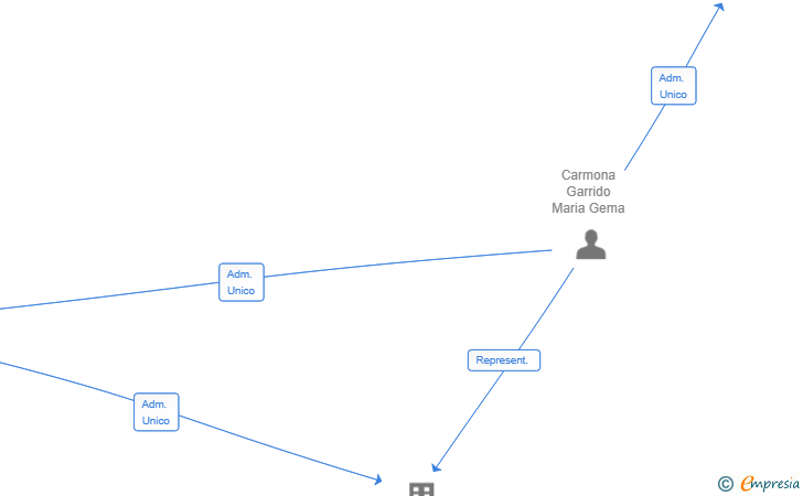 Vinculaciones societarias de SCORPIO CAPITAL SL