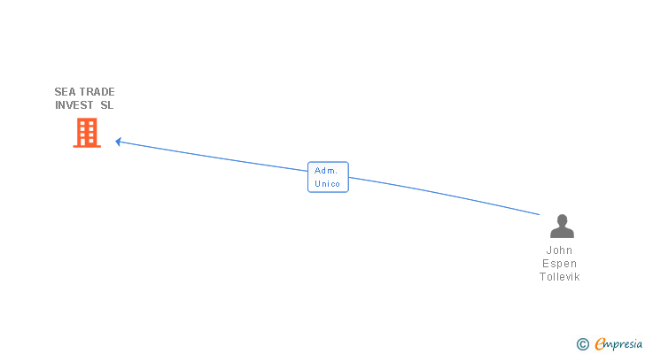 Vinculaciones societarias de SEA TRADE INVEST SL