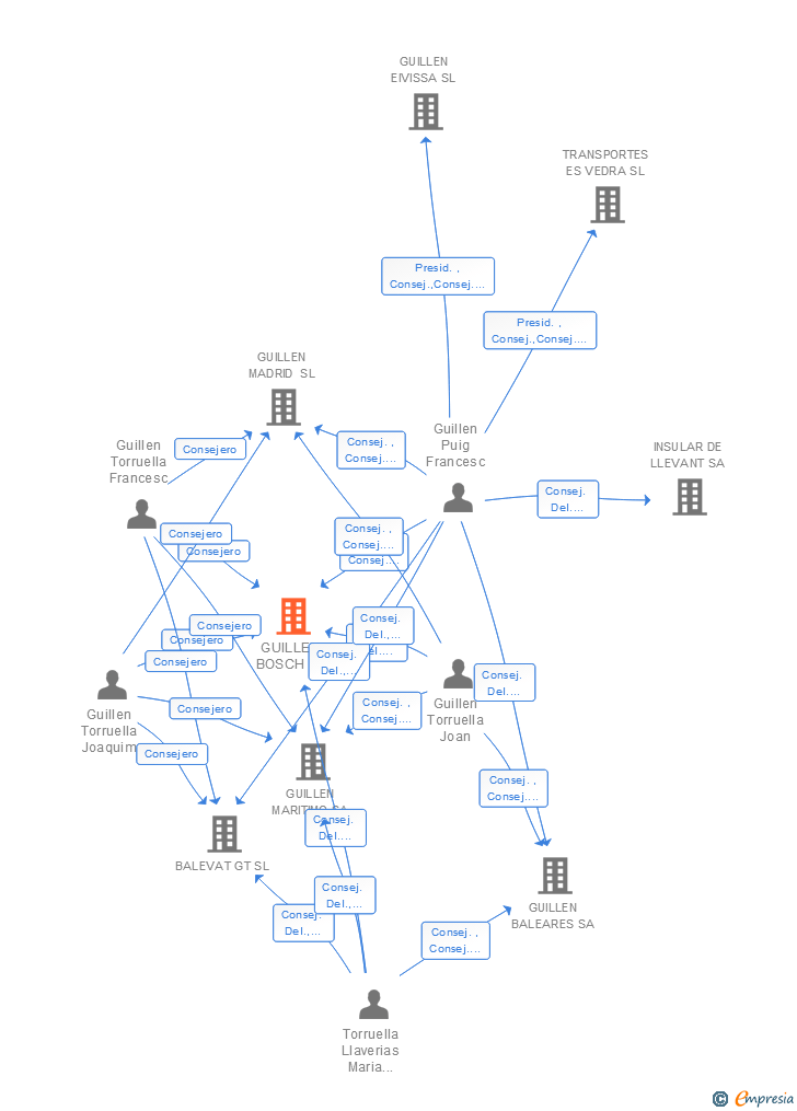 Vinculaciones societarias de GUILLEN BOSCH SA