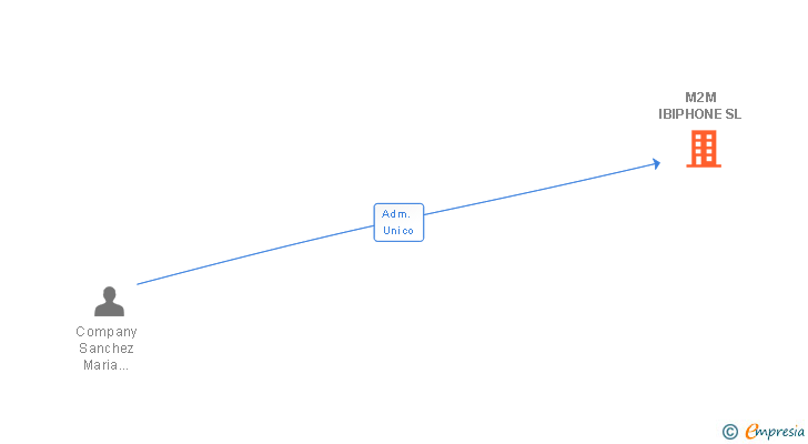 Vinculaciones societarias de M2M IBIPHONE SL