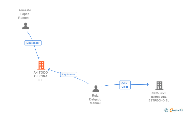 Vinculaciones societarias de A4 TODO OFICINA SLL 