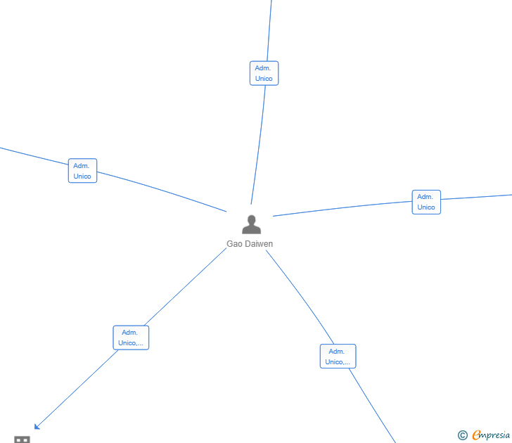 Vinculaciones societarias de DOGATO LOGISTICO GLOBAL SL