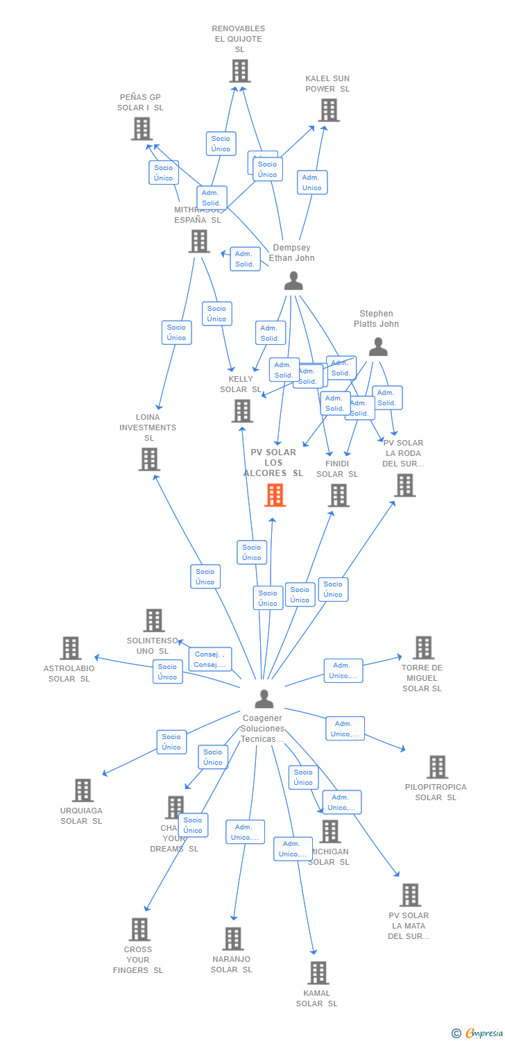 Vinculaciones societarias de PV SOLAR LOS ALCORES SL