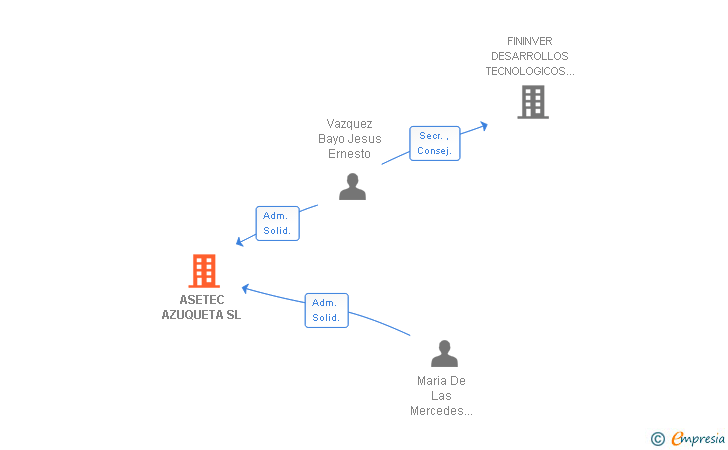 Vinculaciones societarias de ASETEC AZUQUETA SL