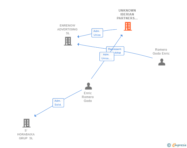 Vinculaciones societarias de UNKNOWN IBERIAN PARTNERS SL