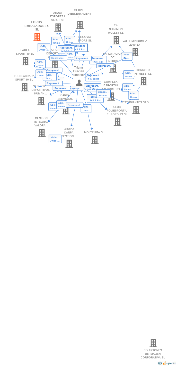 Vinculaciones societarias de FORUS EMBAJADORES SL
