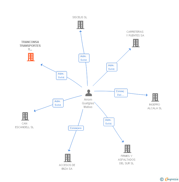 Vinculaciones societarias de TRANCONSA TRANSPORTES Y CONTRATAS SL