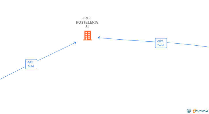 Vinculaciones societarias de JRGJ HOSTELERIA SL