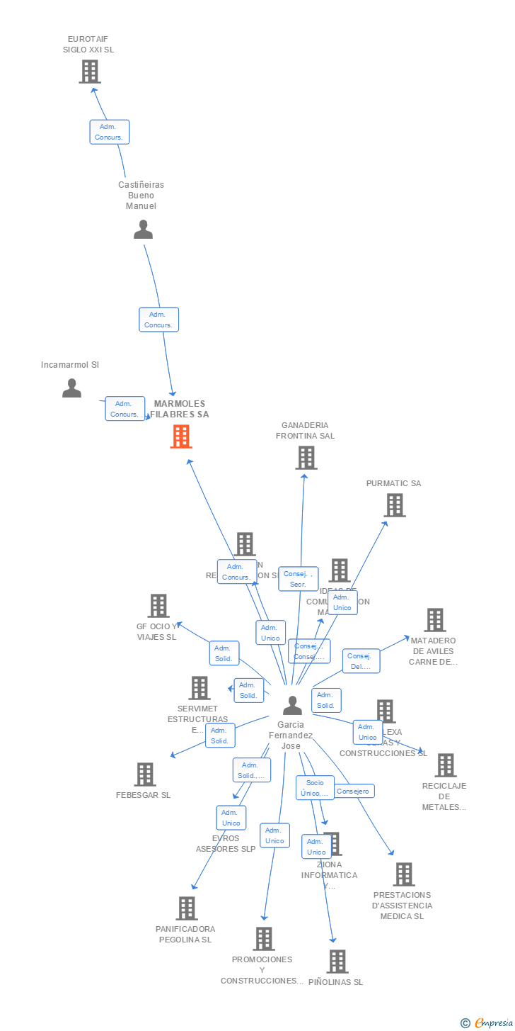 Vinculaciones societarias de MARMOLES FILABRES SA