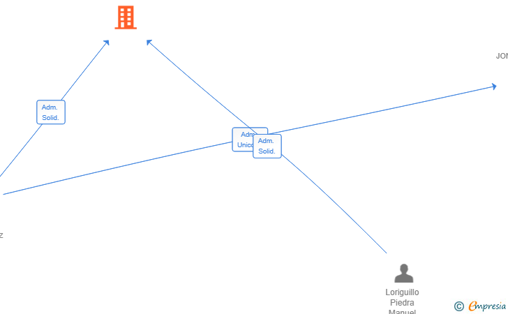 Vinculaciones societarias de CONNECTA B2B SL