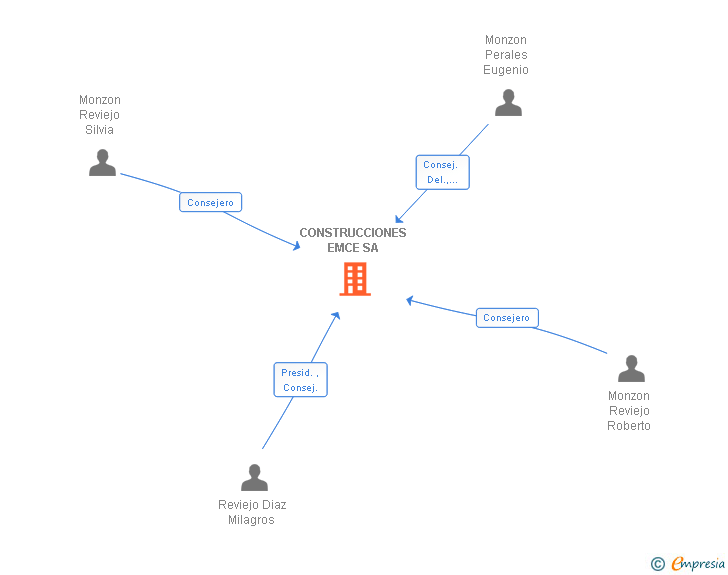 Vinculaciones societarias de CONSTRUCCIONES EMCE SA
