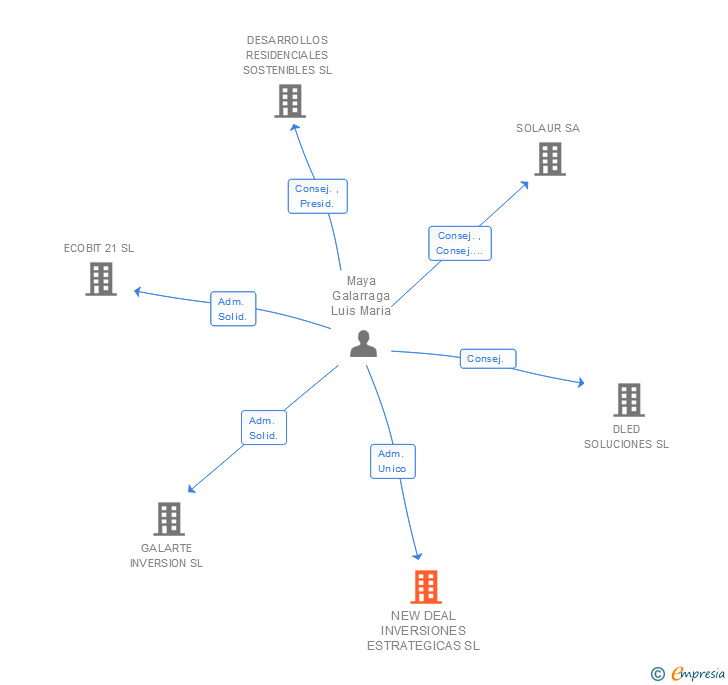 Vinculaciones societarias de NEW DEAL INVERSIONES ESTRATEGICAS SL