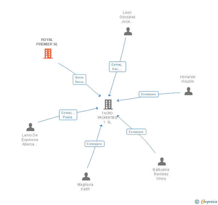 Vinculaciones societarias de ROYAL PREMIER SL