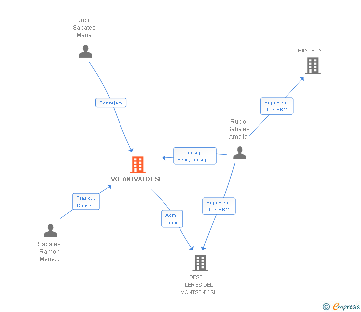 Vinculaciones societarias de VOLANTVATOT SL