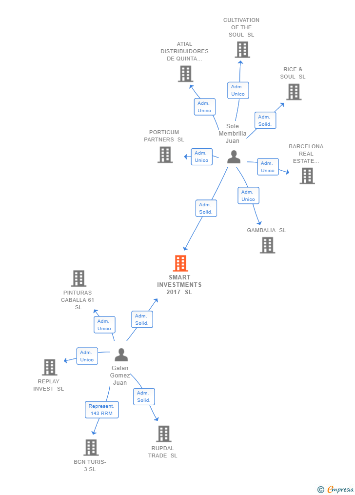 Vinculaciones societarias de SMART INVESTMENTS 2017 SL