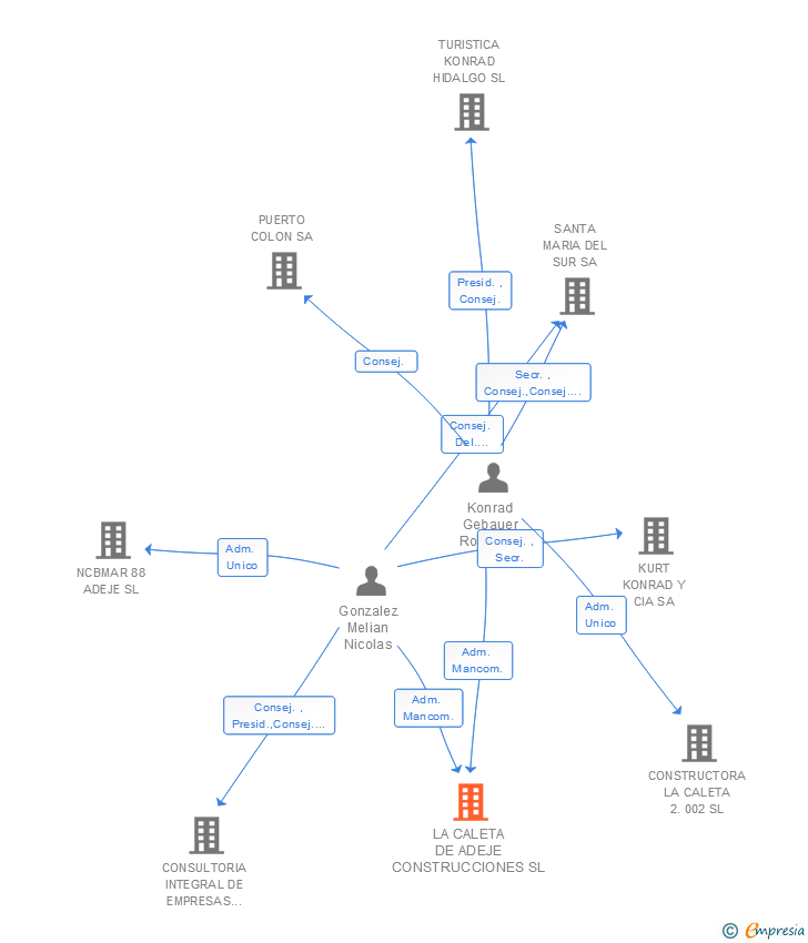 Vinculaciones societarias de LA CALETA DE ADEJE CONSTRUCCIONES SL
