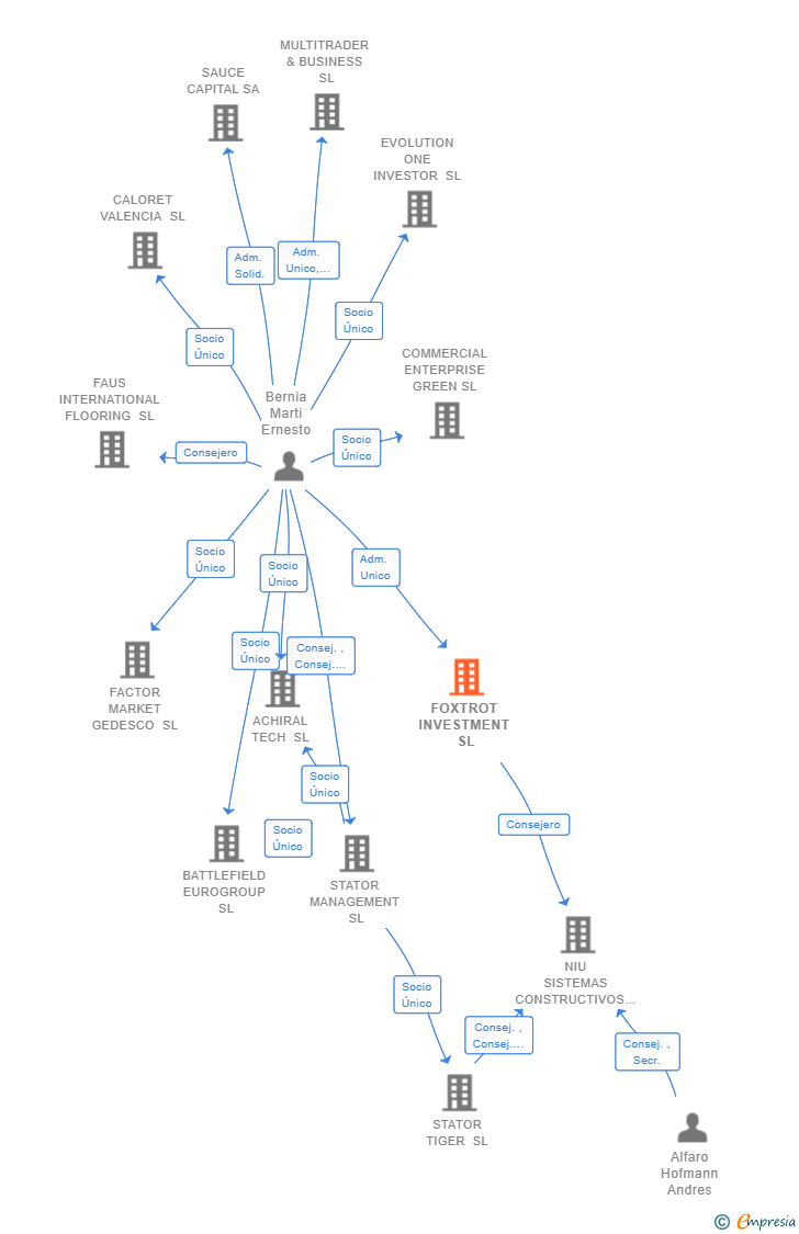 Vinculaciones societarias de FOXTROT INVESTMENT SL (EXTINGUIDA)