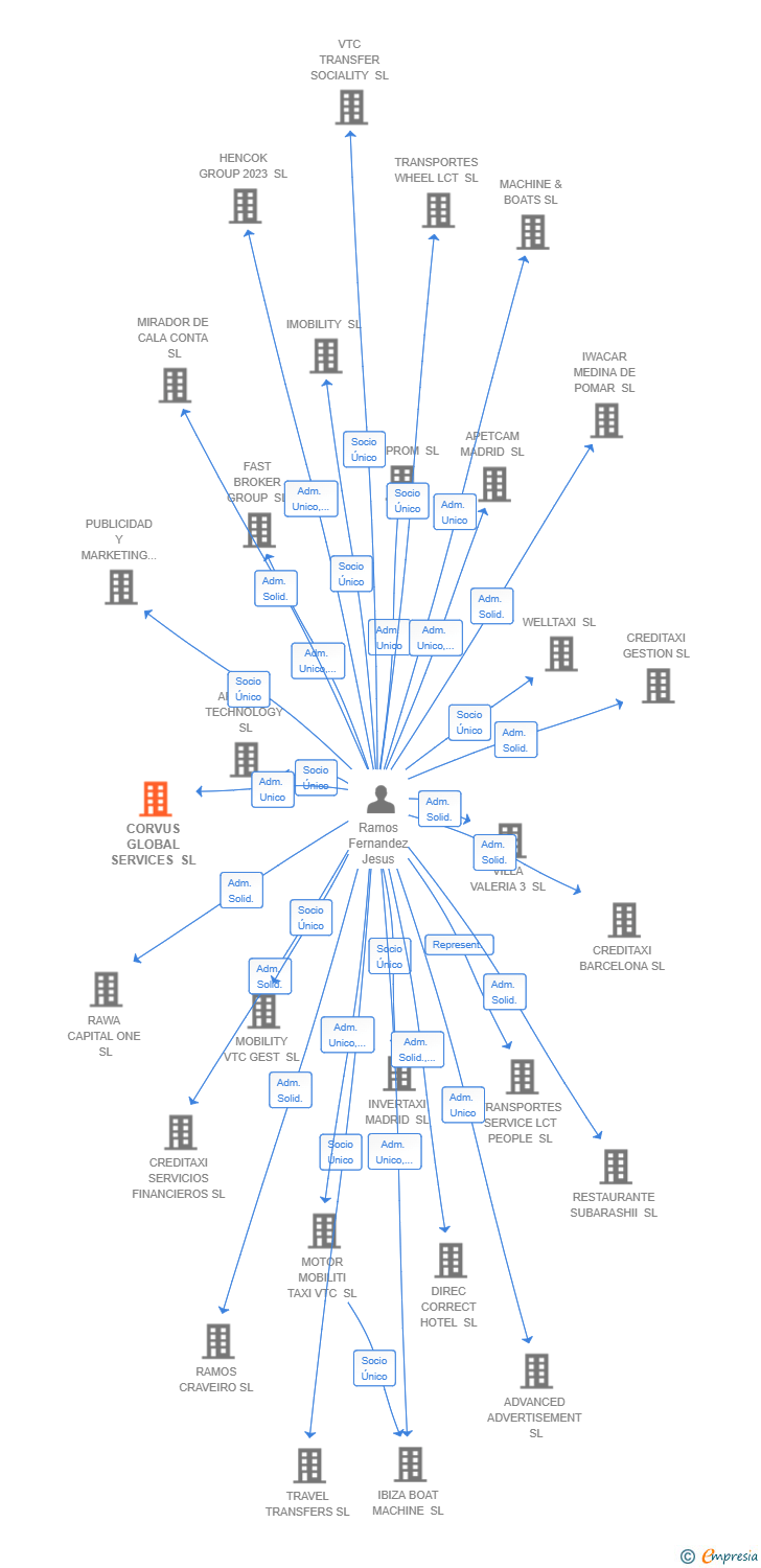 Vinculaciones societarias de CORVUS GLOBAL SERVICES SL