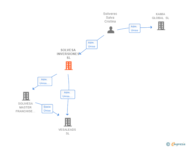 Vinculaciones societarias de SOLVESA INVERSIONES SL