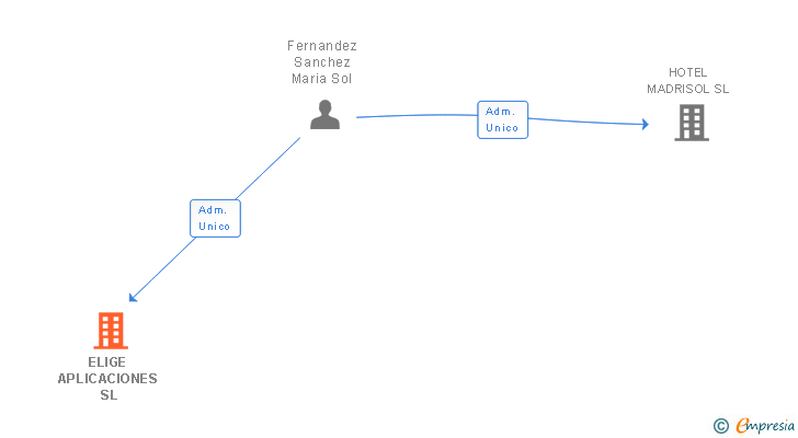 Vinculaciones societarias de ELIGE APLICACIONES SL