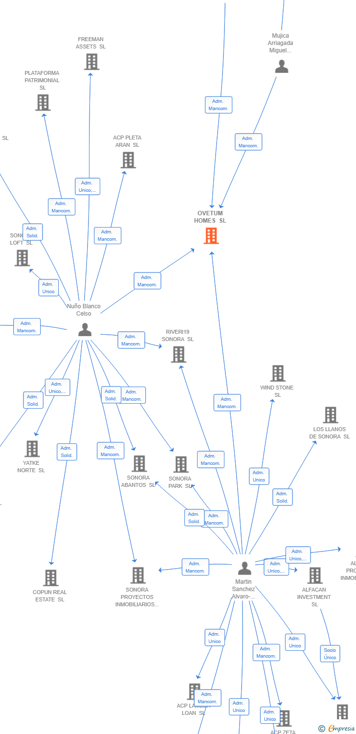 Vinculaciones societarias de OVETUM HOMES SL