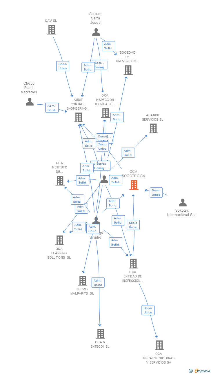 Vinculaciones societarias de OCA SOCOTEC SA